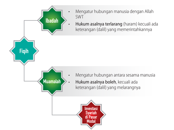 Mengenal Pasar Modal Syariah Di Indonesia –